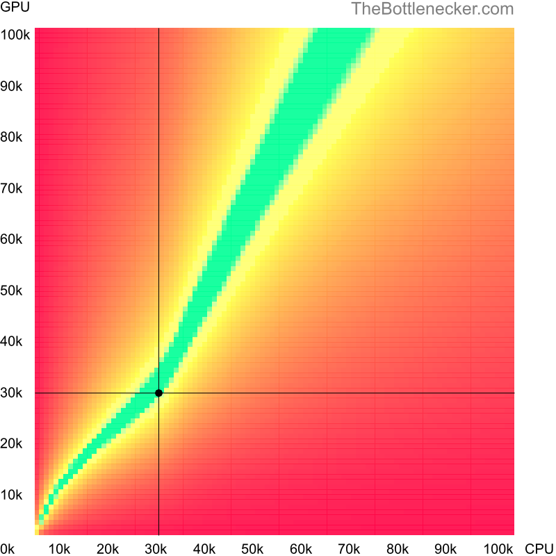 Bottleneck heatmap chart of crossing Intel Celeron 877 score and NVIDIA GeForce GTX 860M score in Graphic Card Intense Tasks with 6400 × 4096 and 1 monitor