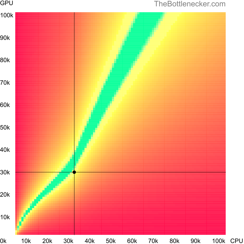 Bottleneck heatmap chart of crossing Intel Celeron N2920 score and NVIDIA GeForce GTX 960A score in Graphic Card Intense Tasks with 6400 × 4096 and 1 monitor