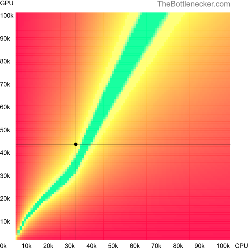 Bottleneck heatmap chart of crossing Intel Celeron N2920 score and AMD Radeon Pro 5500M score in Graphic Card Intense Tasks with 6400 × 4096 and 1 monitor