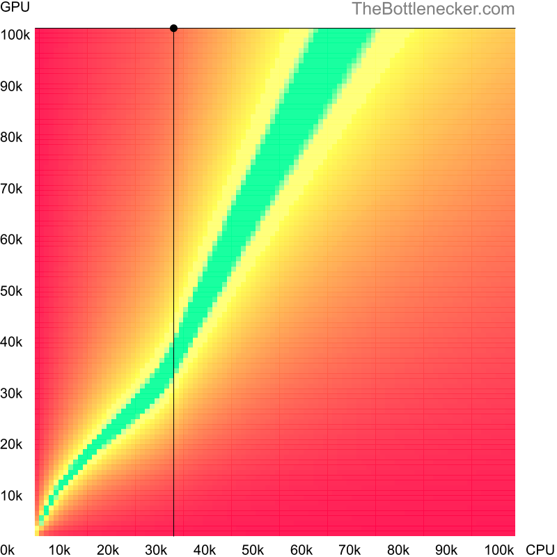 Bottleneck heatmap chart of crossing Intel Core i3-350M score and NVIDIA GeForce RTX 4090 score in Graphic Card Intense Tasks with 6400 × 4096 and 1 monitor