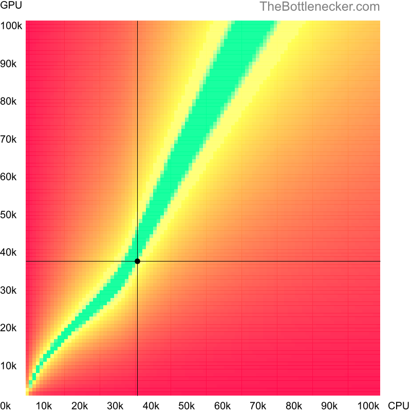 Bottleneck heatmap chart of crossing AMD A9-9410 score and AMD Radeon R9 M395 score in Graphic Card Intense Tasks with 6400 × 4096 and 1 monitor