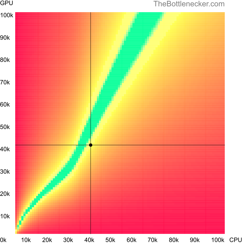 Bottleneck heatmap chart of crossing AMD Athlon II X4 559 score and AMD Radeon R9 380X score in Graphic Card Intense Tasks with 6400 × 4096 and 1 monitor