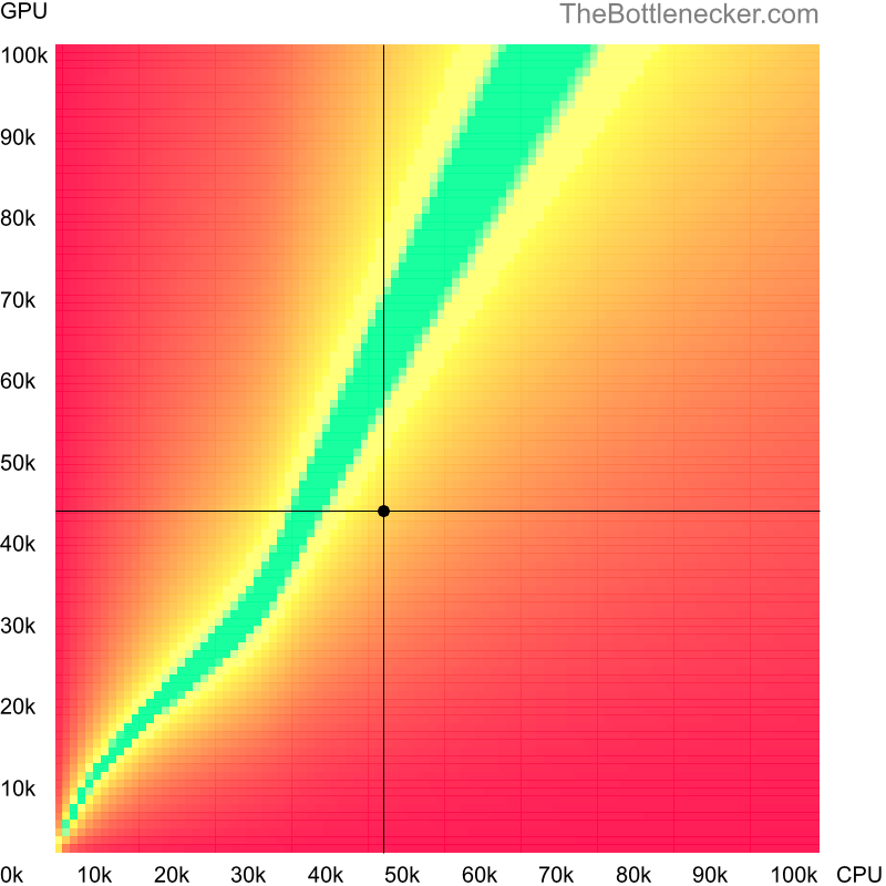 Bottleneck heatmap chart of crossing Intel Core i7-6822EQ score and NVIDIA Quadro T2000 (Max-Q Design) score in Graphic Card Intense Tasks with 6400 × 4096 and 1 monitor