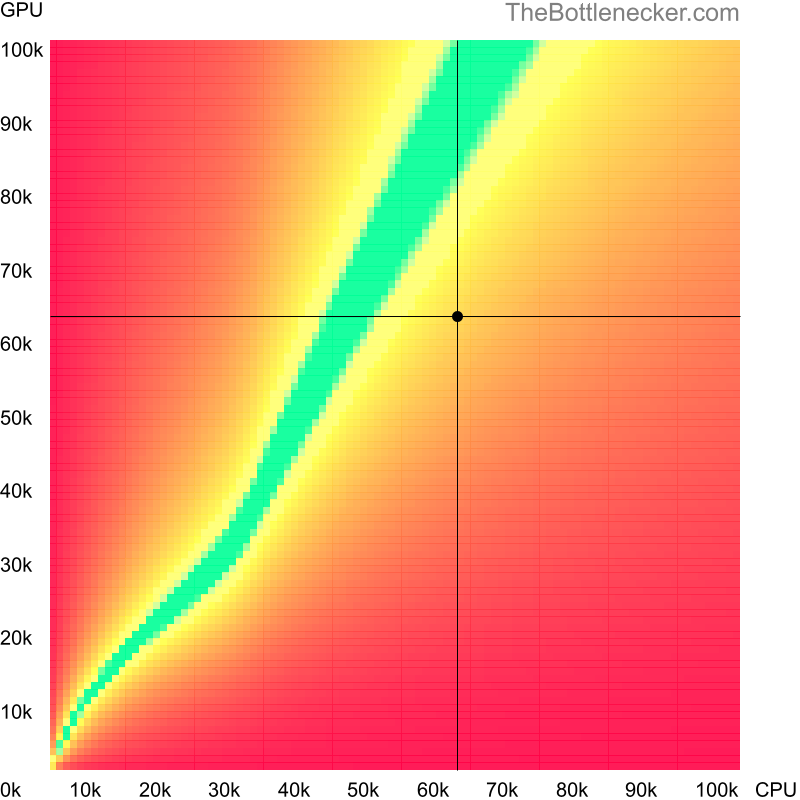 Bottleneck heatmap chart of crossing Intel Core i5-1340P score and AMD Radeon RX 6650M score in Graphic Card Intense Tasks with 6400 × 4096 and 1 monitor