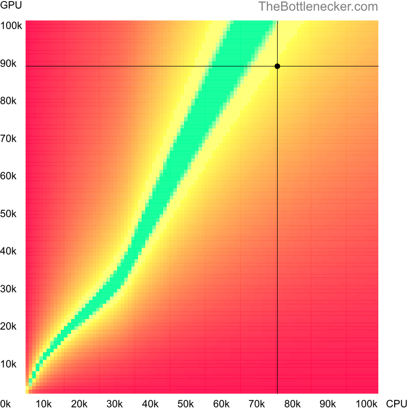 Bottleneck heatmap chart of crossing AMD EPYC 7352 score and NVIDIA GeForce RTX 3090 Ti score in Graphic Card Intense Tasks with 6400 × 4096 and 1 monitor