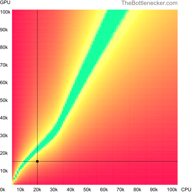 Bottleneck heatmap chart of crossing Intel Pentium 4 score and NVIDIA GeForce 9800 GTX score in Graphic Card Intense Tasks with 6400 × 4800 and 1 monitor