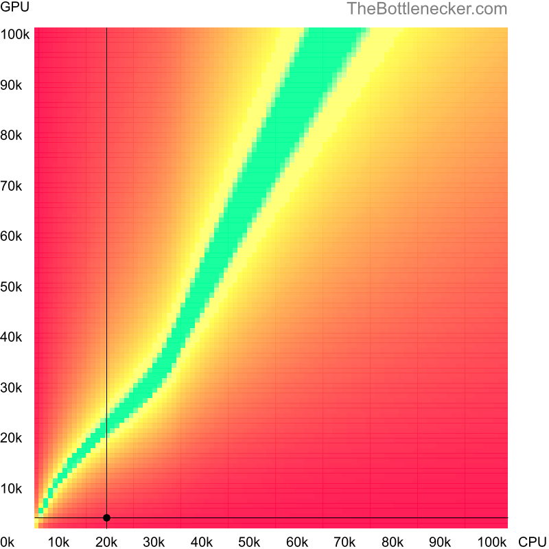 Bottleneck heatmap chart of crossing Intel Pentium 4 score and NVIDIA GeForce 7150M score in Graphic Card Intense Tasks with 6400 × 4800 and 1 monitor