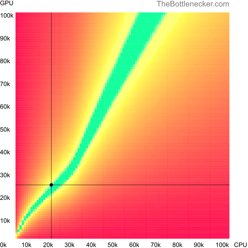 Bottleneck heatmap chart of crossing Intel Celeron M 410 score and NVIDIA Quadro M600M score in Graphic Card Intense Tasks with 6400 × 4800 and 1 monitor