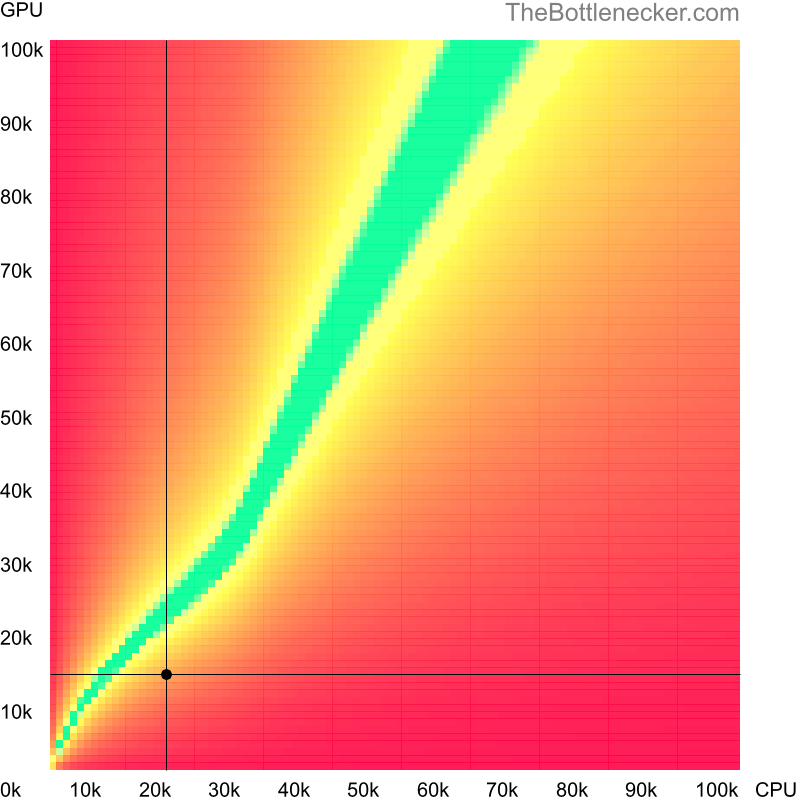 Bottleneck heatmap chart of crossing Intel Celeron score and AMD FirePro M7740 score in Graphic Card Intense Tasks with 6400 × 4800 and 1 monitor