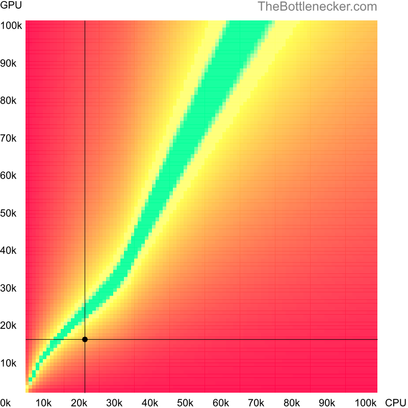 Bottleneck heatmap chart of crossing Intel Celeron score and NVIDIA Quadro FX 3800 score in Graphic Card Intense Tasks with 6400 × 4800 and 1 monitor