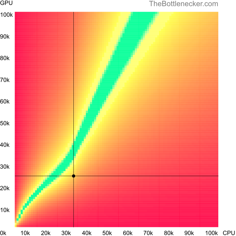 Bottleneck heatmap chart of crossing AMD Phenom X3 8550 score and AMD Radeon HD 7770 score in Graphic Card Intense Tasks with 6400 × 4800 and 1 monitor