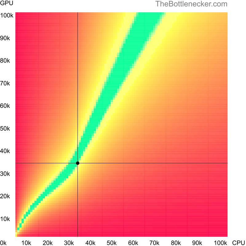 Bottleneck heatmap chart of crossing Intel Pentium N3520 score and NVIDIA GeForce GTX 680MX score in Graphic Card Intense Tasks with 6400 × 4800 and 1 monitor