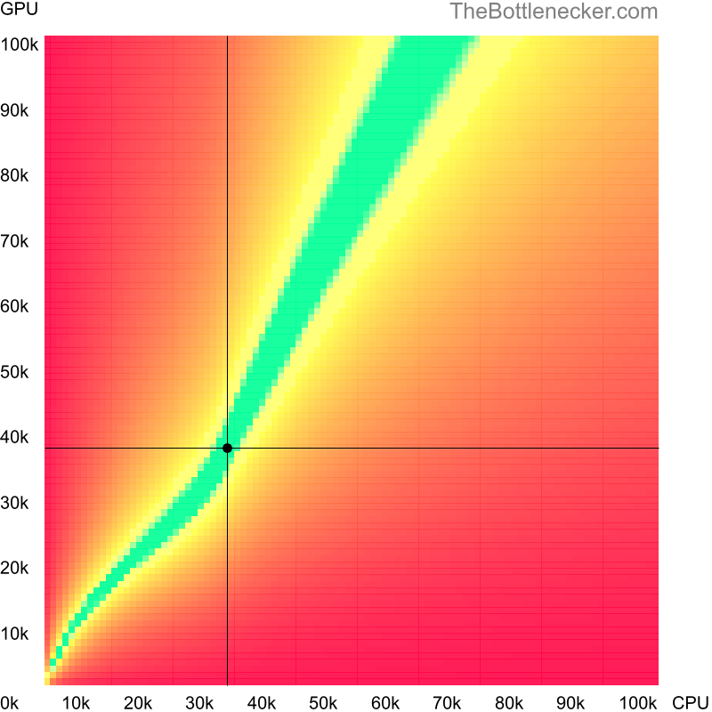 Bottleneck heatmap chart of crossing Intel Pentium N3540 score and AMD Radeon R9 M295X score in Graphic Card Intense Tasks with 6400 × 4800 and 1 monitor