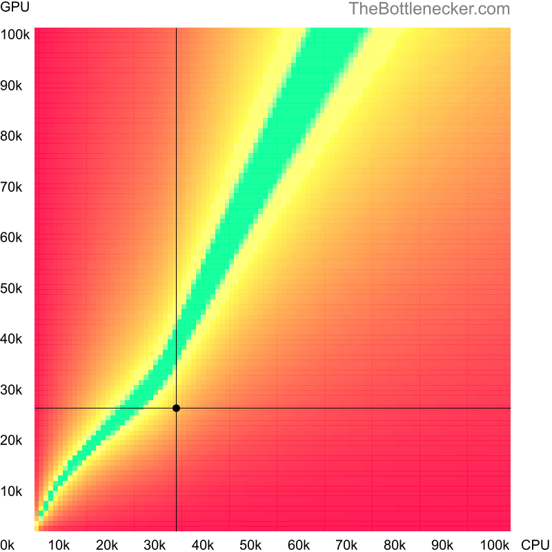 Bottleneck heatmap chart of crossing AMD Phenom II X2 545 score and AMD FirePro V7900 score in Graphic Card Intense Tasks with 6400 × 4800 and 1 monitor