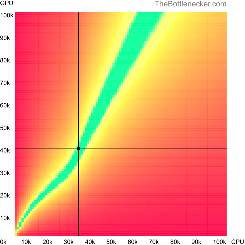 Bottleneck heatmap chart of crossing AMD Phenom II N830 score and AMD Radeon 760M score in Graphic Card Intense Tasks with 6400 × 4800 and 1 monitor