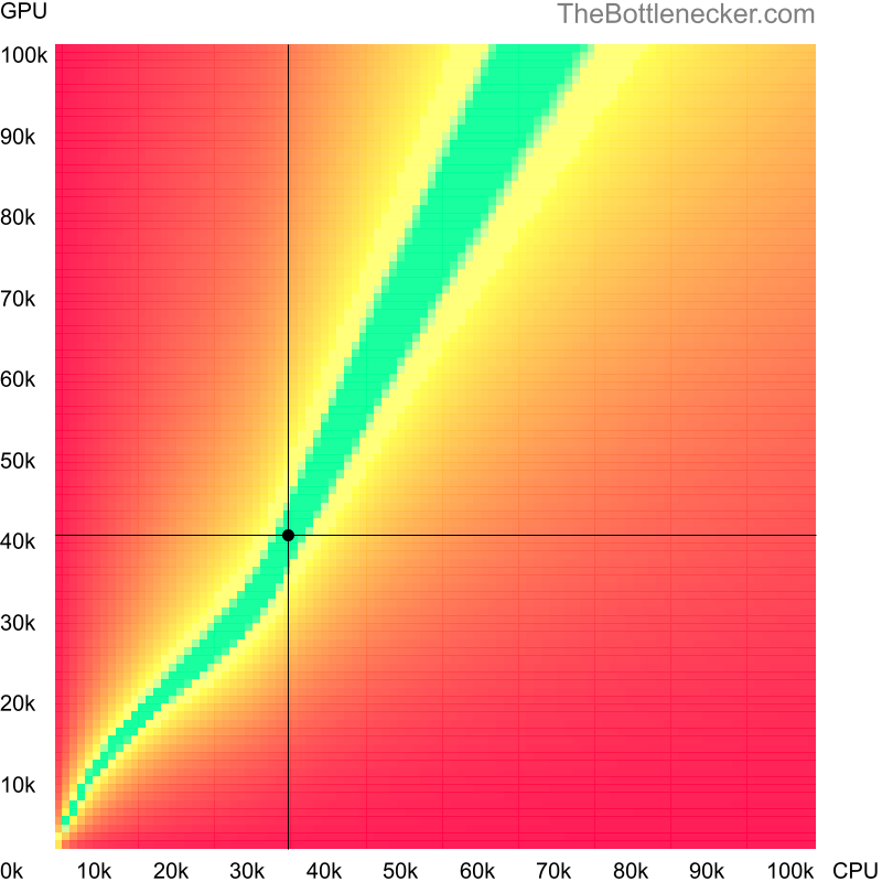 Bottleneck heatmap chart of crossing Intel Core i3-2370M score and AMD Radeon 760M score in Graphic Card Intense Tasks with 6400 × 4800 and 1 monitor