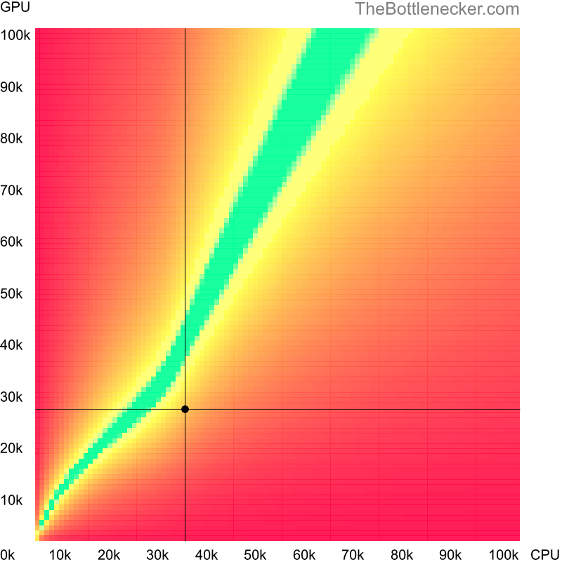 Bottleneck heatmap chart of crossing AMD GX-415GA SOC score and NVIDIA GeForce GTX 950A score in Graphic Card Intense Tasks with 6400 × 4800 and 1 monitor