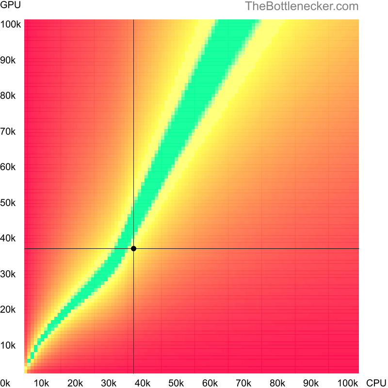 Bottleneck heatmap chart of crossing AMD PRO A6-9500 score and NVIDIA GeForce GTX 760 score in Graphic Card Intense Tasks with 6400 × 4800 and 1 monitor