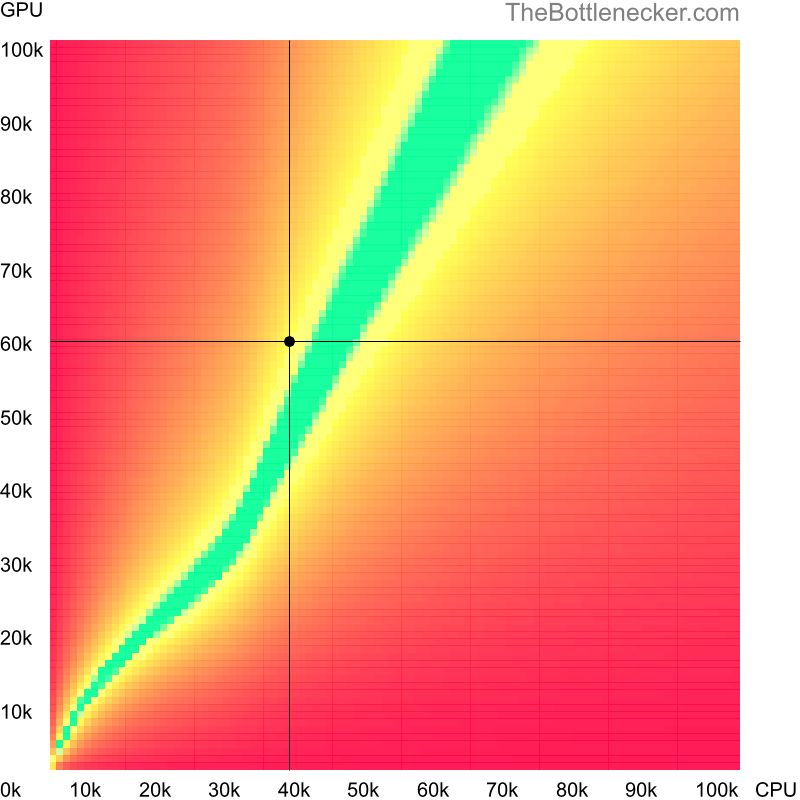 Bottleneck heatmap chart of crossing AMD A10-8700P score and AMD Radeon RX 6800M score in Graphic Card Intense Tasks with 6400 × 4800 and 1 monitor