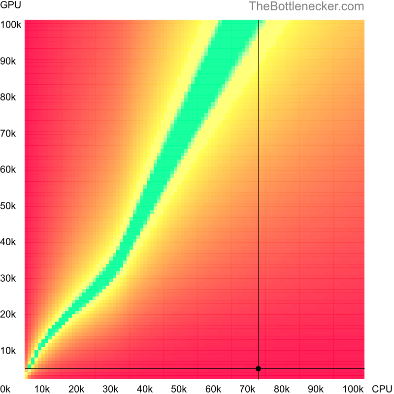 Bottleneck heatmap chart of crossing AMD Ryzen 7 7700 score and NVIDIA GeForce 7025 score in Graphic Card Intense Tasks with 6400 × 4800 and 1 monitor