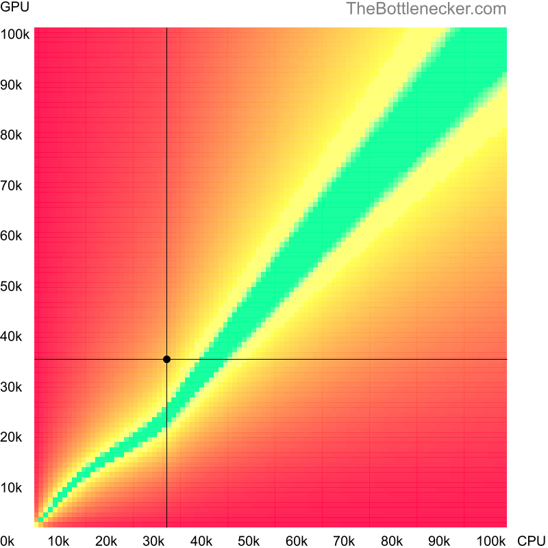 Bottleneck heatmap chart of crossing Intel Core2 Duo E7300 score and AMD FirePro W7000 Adapter score in Graphic Card Intense Tasks with 640 × 480 and 1 monitor