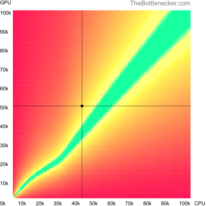 Bottleneck heatmap chart of crossing AMD PRO A10-8770 score and NVIDIA Quadro P2200 score in Graphic Card Intense Tasks with 640 × 480 and 1 monitor