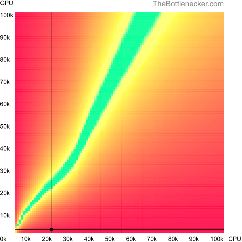 Bottleneck heatmap chart of crossing Intel Celeron M 420 score and NVIDIA GeForce FX 5600XT score in Graphic Card Intense Tasks with 7680 × 4320 and 1 monitor