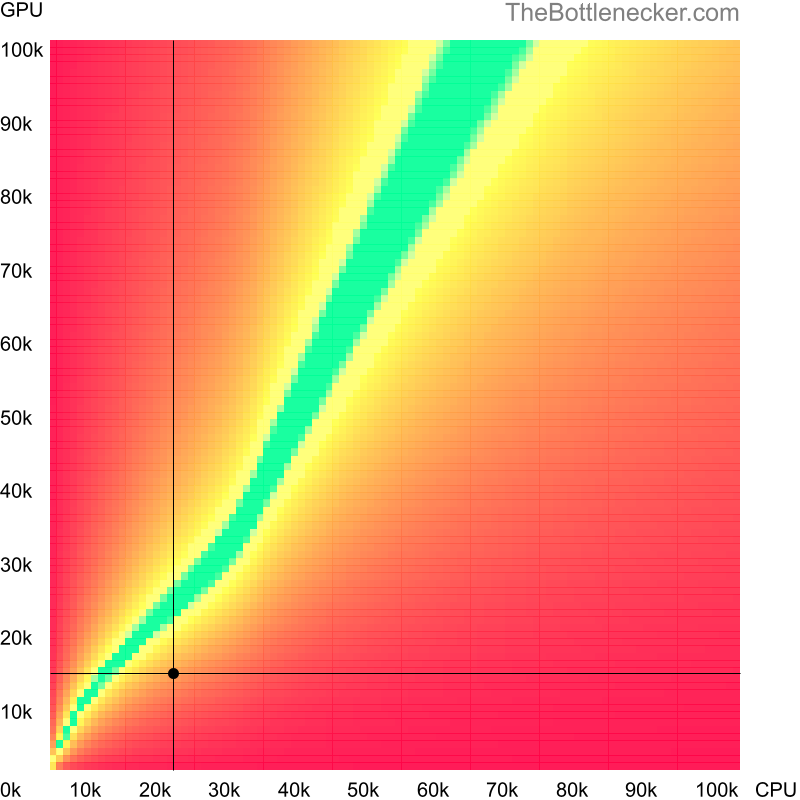 Bottleneck heatmap chart of crossing Intel Pentium 4 score and AMD Radeon R7 A8 PRO-7600B score in Graphic Card Intense Tasks with 7680 × 4320 and 1 monitor