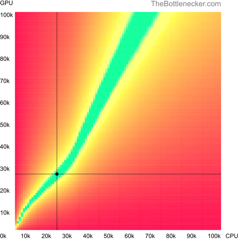 Bottleneck heatmap chart of crossing Intel Celeron 530 score and NVIDIA GeForce GTX 950A score in Graphic Card Intense Tasks with 7680 × 4320 and 1 monitor