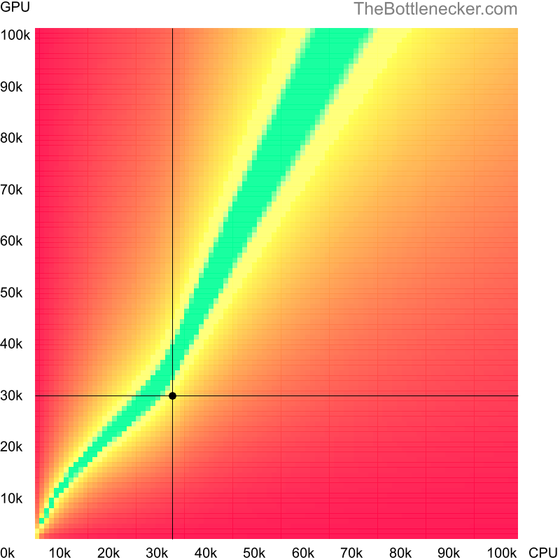 Bottleneck heatmap chart of crossing AMD Phenom II N620 score and NVIDIA GeForce GTX 860M score in Graphic Card Intense Tasks with 7680 × 4320 and 1 monitor