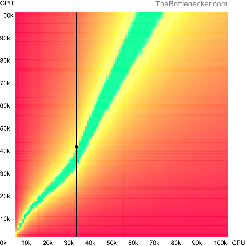 Bottleneck heatmap chart of crossing Intel Core2 Duo E8335 score and NVIDIA Quadro M4000M score in Graphic Card Intense Tasks with 7680 × 4320 and 1 monitor