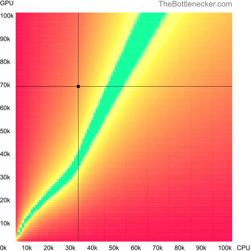 Bottleneck heatmap chart of crossing AMD Phenom X3 8550 score and NVIDIA GeForce RTX 4060 score in Graphic Card Intense Tasks with 7680 × 4320 and 1 monitor