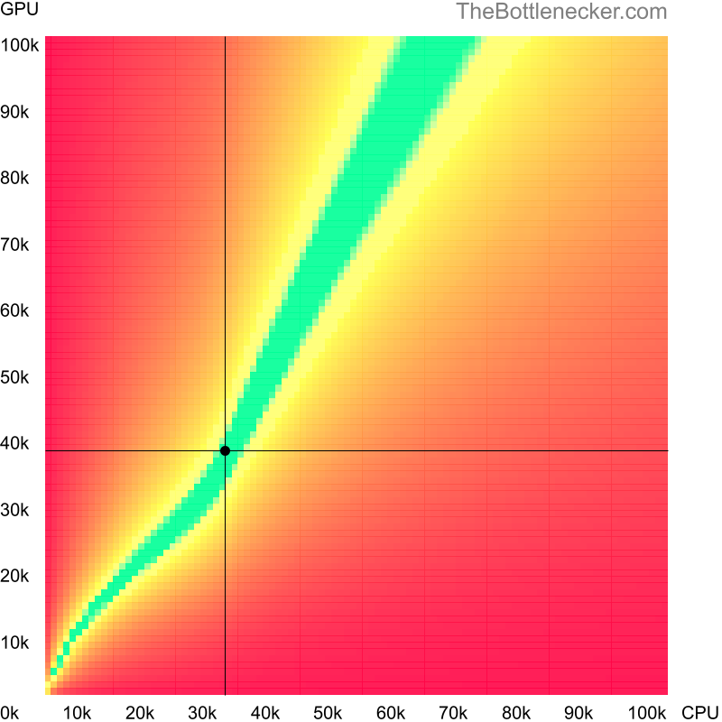 Bottleneck heatmap chart of crossing AMD A4-3400 score and AMD Radeon Pro Vega 20 score in Graphic Card Intense Tasks with 7680 × 4320 and 1 monitor