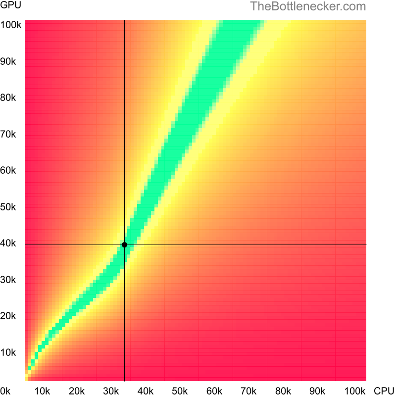 Bottleneck heatmap chart of crossing AMD E2-6110 score and AMD Radeon RX 5500M score in Graphic Card Intense Tasks with 7680 × 4320 and 1 monitor