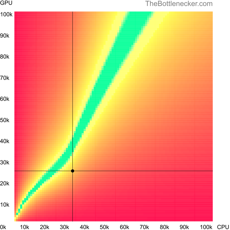 Bottleneck heatmap chart of crossing Intel Pentium G640T score and NVIDIA Quadro K620 score in Graphic Card Intense Tasks with 7680 × 4320 and 1 monitor