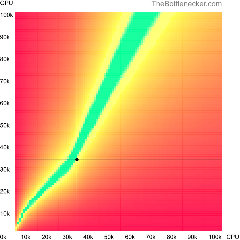 Bottleneck heatmap chart of crossing Intel Core i5-450M score and NVIDIA GeForce GTX 1050 (Max-Q Design) score in Graphic Card Intense Tasks with 7680 × 4320 and 1 monitor