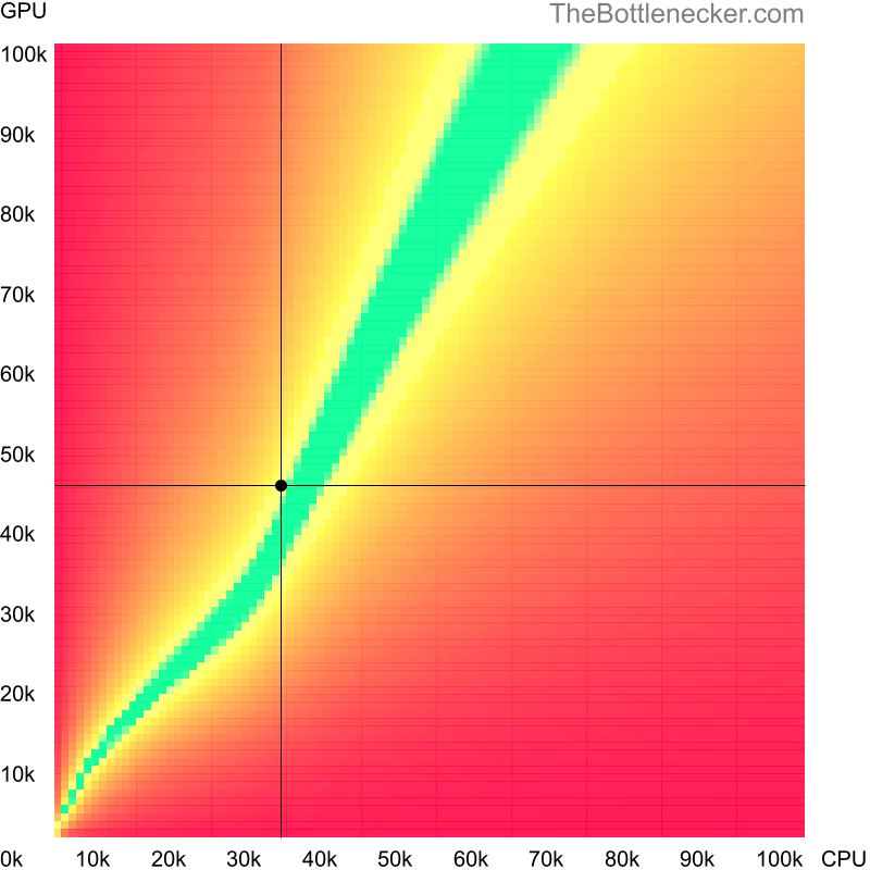 Bottleneck heatmap chart of crossing AMD A4-5000 score and NVIDIA GeForce GTX 1650 Ti score in Graphic Card Intense Tasks with 7680 × 4320 and 1 monitor