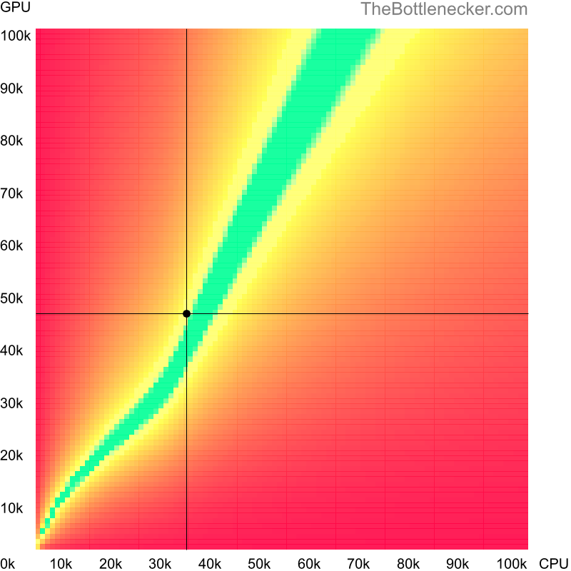 Bottleneck heatmap chart of crossing AMD PRO A6-9500B score and NVIDIA GeForce GTX 1060 (Max-Q Design) score in Graphic Card Intense Tasks with 7680 × 4320 and 1 monitor