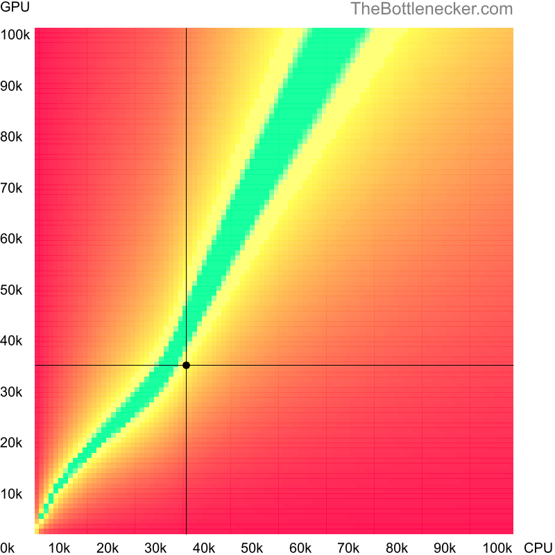 Bottleneck heatmap chart of crossing Intel Celeron G1620 score and AMD FirePro W7000 score in Graphic Card Intense Tasks with 7680 × 4320 and 1 monitor