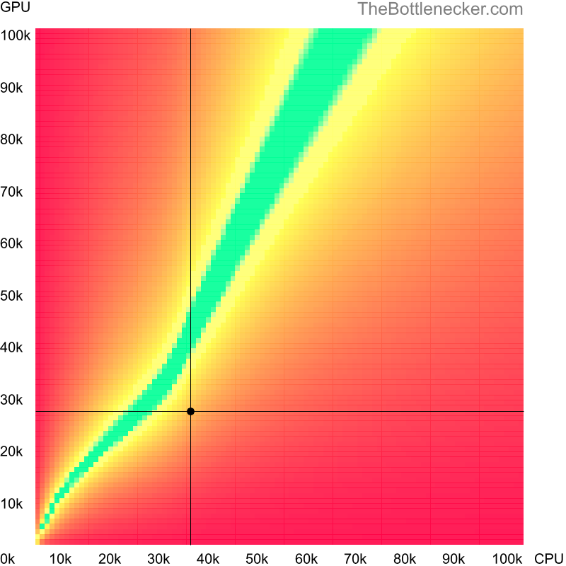 Bottleneck heatmap chart of crossing Intel Core2 Quad Q9000 score and NVIDIA GeForce GTX 950M score in Graphic Card Intense Tasks with 7680 × 4320 and 1 monitor