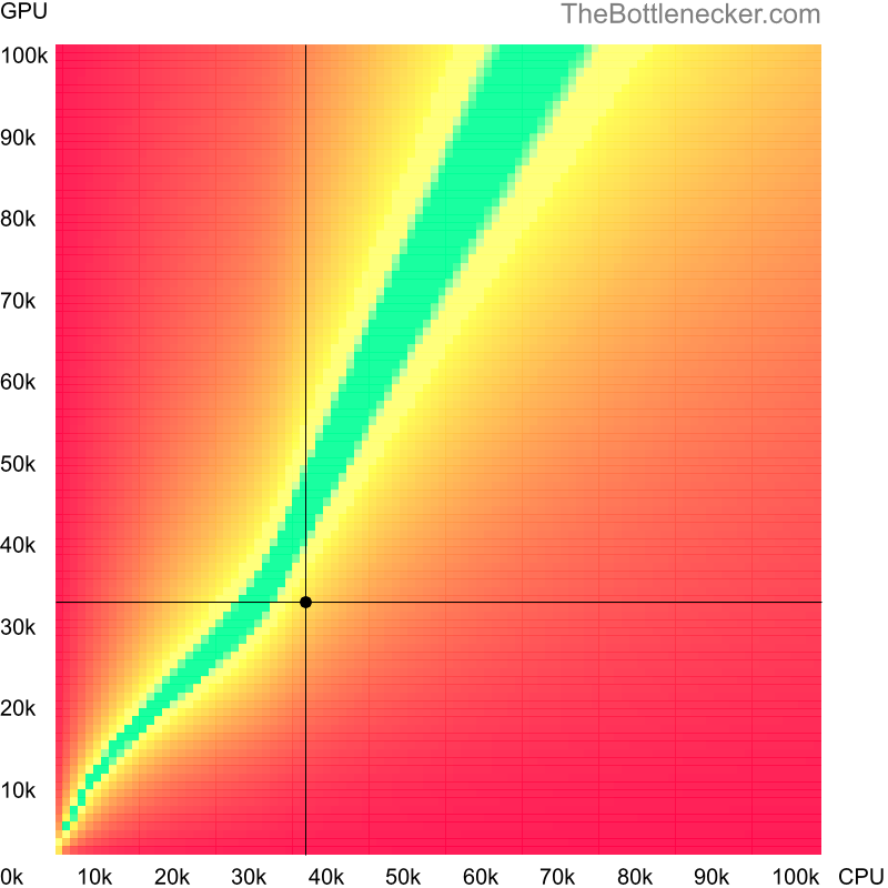 Bottleneck heatmap chart of crossing Intel Core i3-4000M score and NVIDIA GeForce MX450 score in Graphic Card Intense Tasks with 7680 × 4320 and 1 monitor