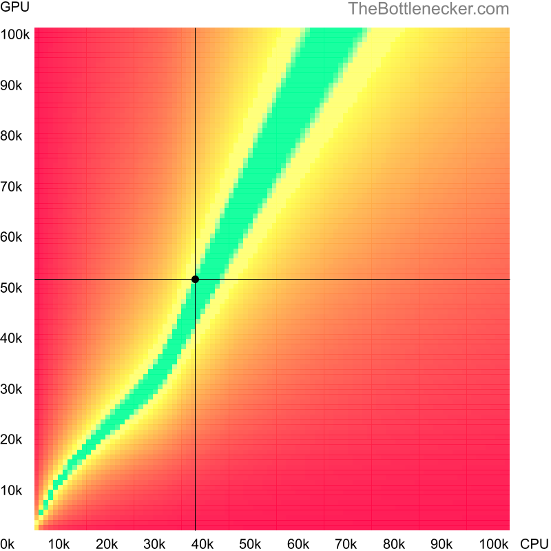 Bottleneck heatmap chart of crossing Intel Core i3-2130 score and NVIDIA GeForce GTX 970 score in Graphic Card Intense Tasks with 7680 × 4320 and 1 monitor