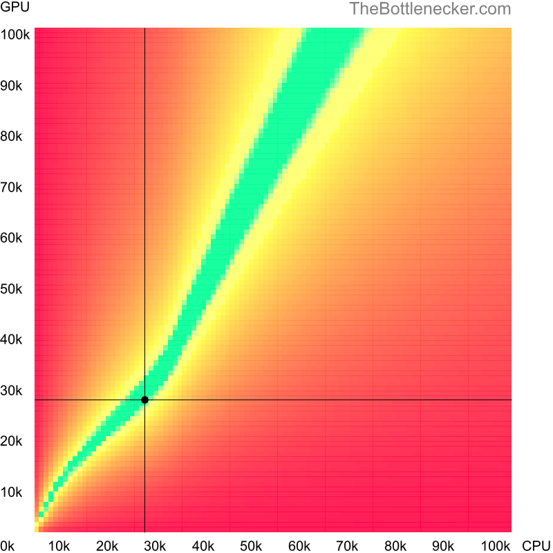 Bottleneck heatmap chart of crossing Intel Atom N2800 score and NVIDIA GeForce GTX 675MX score in Graphic Card Intense Tasks with 7680 × 4800 and 1 monitor