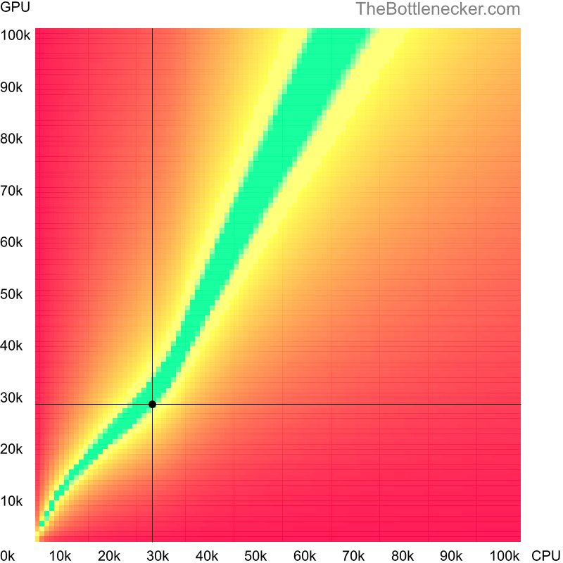 Bottleneck heatmap chart of crossing Intel Core2 Duo U7300 score and AMD Radeon R9 M380 score in Graphic Card Intense Tasks with 7680 × 4800 and 1 monitor