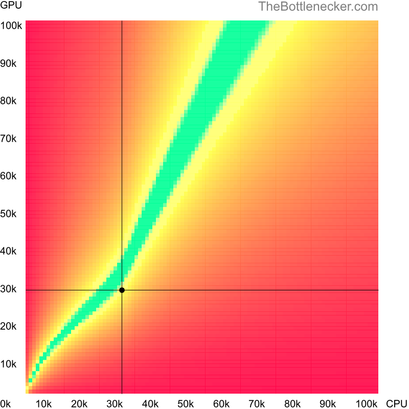 Bottleneck heatmap chart of crossing AMD Athlon 5200 score and AMD FirePro W5000 score in Graphic Card Intense Tasks with 7680 × 4800 and 1 monitor