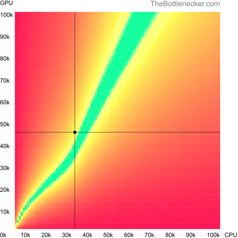 Bottleneck heatmap chart of crossing AMD PRO A4-4350B score and NVIDIA GeForce RTX 2050 score in Graphic Card Intense Tasks with 7680 × 4800 and 1 monitor