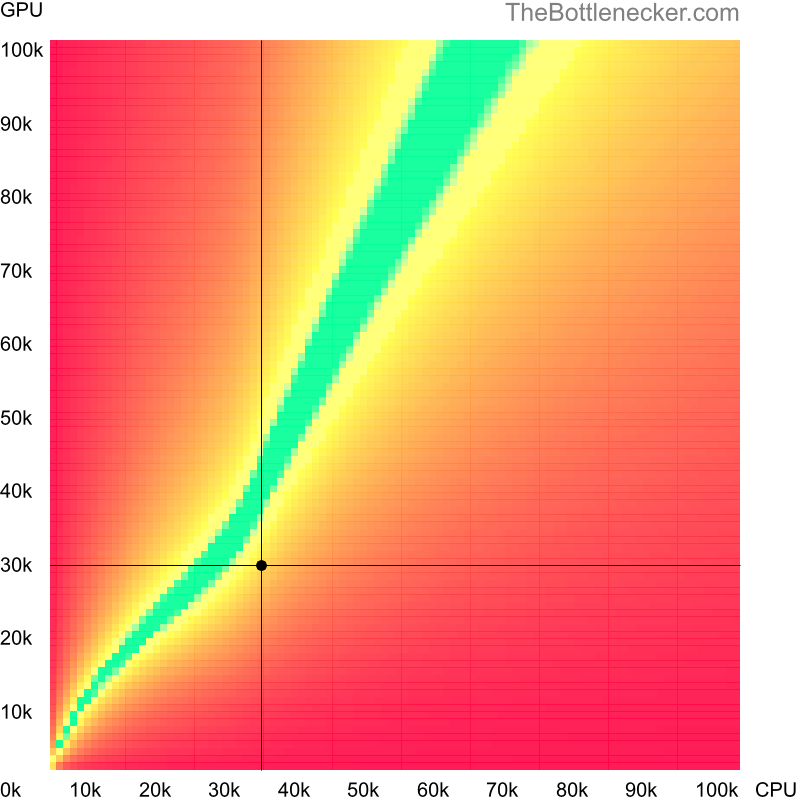 Bottleneck heatmap chart of crossing AMD Phenom II X2 560 score and AMD Radeon R9 360 score in Graphic Card Intense Tasks with 7680 × 4800 and 1 monitor