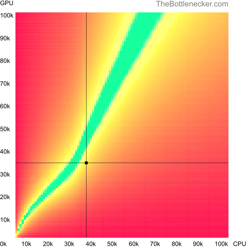 Bottleneck heatmap chart of crossing Intel Core i5-560M score and NVIDIA Quadro M2200 score in Graphic Card Intense Tasks with 7680 × 4800 and 1 monitor