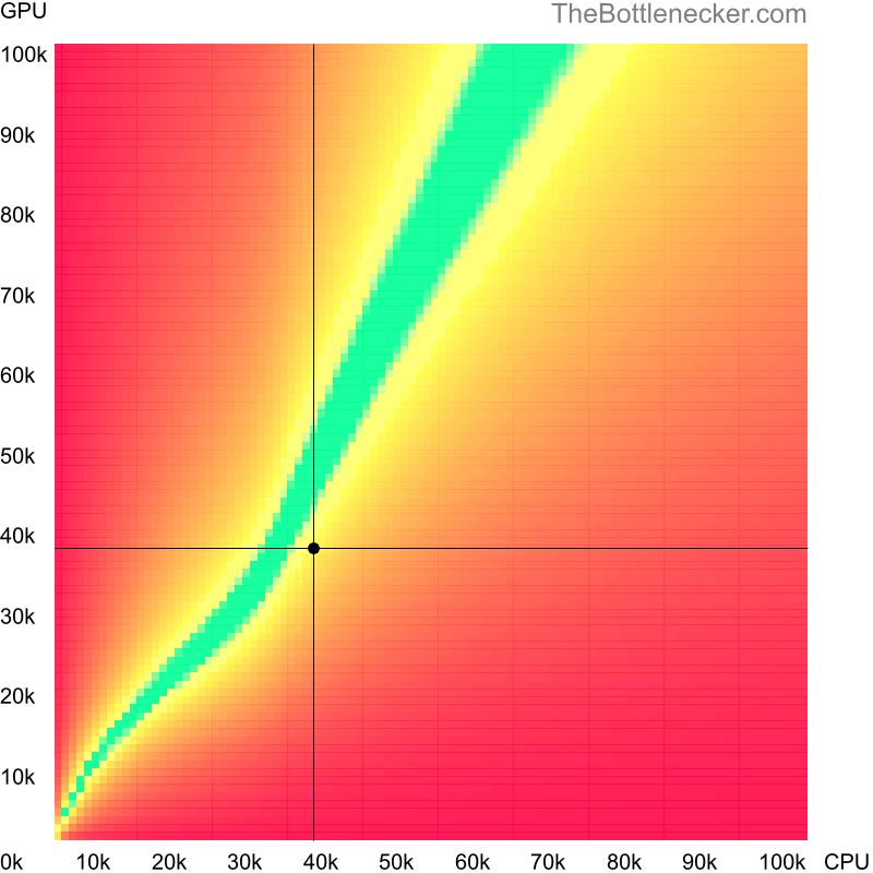 Bottleneck heatmap chart of crossing AMD A8-7200P score and AMD Radeon R9 M395X score in Graphic Card Intense Tasks with 7680 × 4800 and 1 monitor