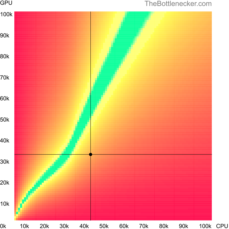 Bottleneck heatmap chart of crossing Intel Pentium Gold G5420T score and AMD Radeon HD 7850 score in Graphic Card Intense Tasks with 7680 × 4800 and 1 monitor